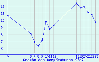 Courbe de tempratures pour Jan (Esp)