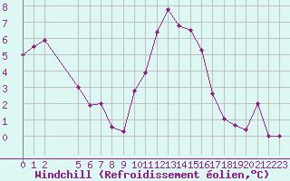 Courbe du refroidissement olien pour Saint-Haon (43)