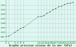 Courbe de la pression atmosphrique pour Bonnecombe - Les Salces (48)