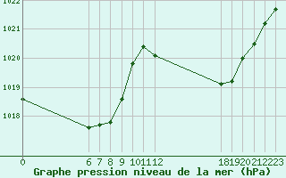 Courbe de la pression atmosphrique pour Jan (Esp)