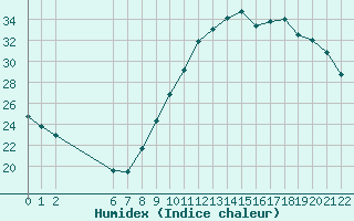 Courbe de l'humidex pour Colmar-Ouest (68)