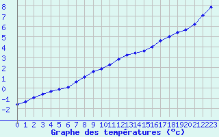 Courbe de tempratures pour Sorcy-Bauthmont (08)