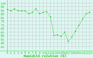 Courbe de l'humidit relative pour Figari (2A)