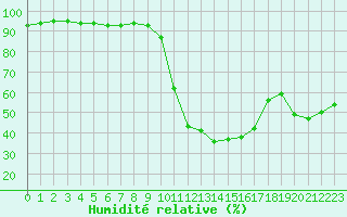 Courbe de l'humidit relative pour Nmes - Courbessac (30)