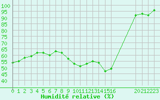 Courbe de l'humidit relative pour Recoubeau (26)