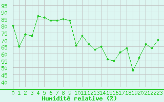 Courbe de l'humidit relative pour Bastia (2B)