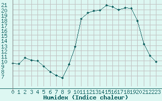 Courbe de l'humidex pour Bellefontaine (88)