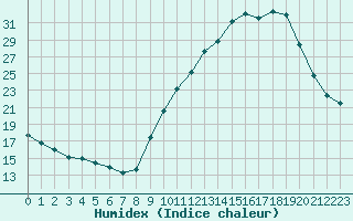 Courbe de l'humidex pour Grenoble/agglo Le Versoud (38)