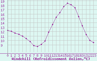 Courbe du refroidissement olien pour Lanvoc (29)