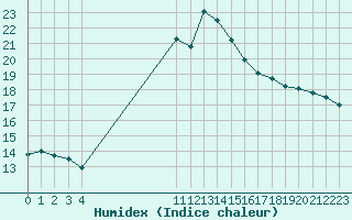 Courbe de l'humidex pour Saint-Andre-de-la-Roche (06)