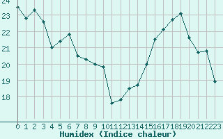 Courbe de l'humidex pour Paris - Montsouris (75)