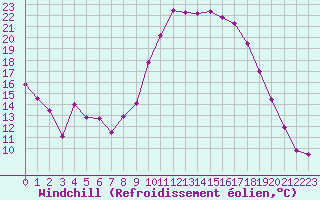Courbe du refroidissement olien pour Hyres (83)