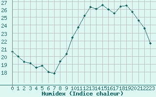 Courbe de l'humidex pour Bourges (18)