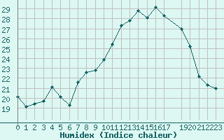 Courbe de l'humidex pour Bonnecombe - Les Salces (48)