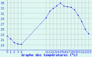 Courbe de tempratures pour L