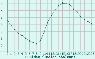 Courbe de l'humidex pour Orly (91)