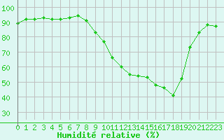 Courbe de l'humidit relative pour Orange (84)