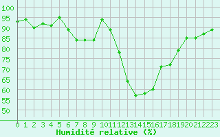 Courbe de l'humidit relative pour Nmes - Garons (30)
