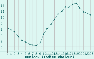 Courbe de l'humidex pour La Baeza (Esp)