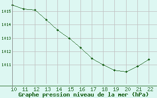 Courbe de la pression atmosphrique pour Doissat (24)