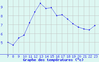 Courbe de tempratures pour Cerisiers (89)