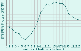 Courbe de l'humidex pour Eygliers (05)