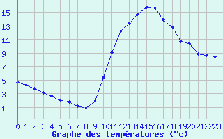 Courbe de tempratures pour Muret (31)