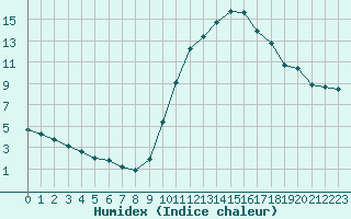 Courbe de l'humidex pour Muret (31)