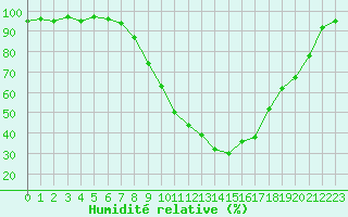 Courbe de l'humidit relative pour Brive-Souillac (19)
