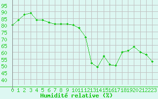 Courbe de l'humidit relative pour Grasque (13)