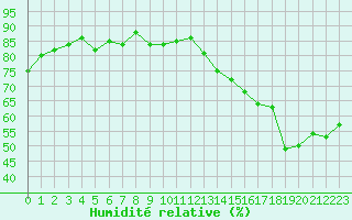 Courbe de l'humidit relative pour Strasbourg (67)