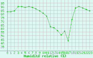 Courbe de l'humidit relative pour Annecy (74)