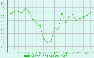 Courbe de l'humidit relative pour Saint-Brieuc (22)