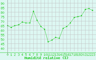 Courbe de l'humidit relative pour Gruissan (11)