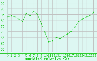 Courbe de l'humidit relative pour Caen (14)
