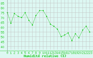 Courbe de l'humidit relative pour Cap Bar (66)