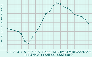 Courbe de l'humidex pour Tarbes (65)