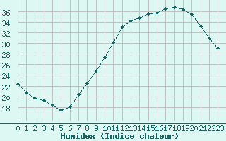 Courbe de l'humidex pour Seichamps (54)