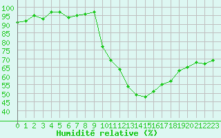 Courbe de l'humidit relative pour Pertuis - Grand Cros (84)