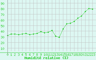 Courbe de l'humidit relative pour Saint-Vran (05)