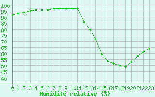 Courbe de l'humidit relative pour Saint-Philbert-sur-Risle (27)