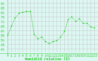 Courbe de l'humidit relative pour Avignon (84)