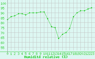 Courbe de l'humidit relative pour Paris - Montsouris (75)