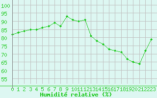 Courbe de l'humidit relative pour Sandillon (45)