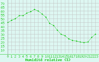 Courbe de l'humidit relative pour Carrion de Calatrava (Esp)