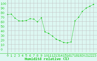 Courbe de l'humidit relative pour Formigures (66)