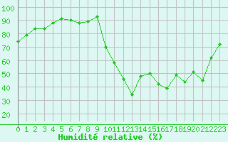 Courbe de l'humidit relative pour Quimperl (29)