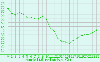 Courbe de l'humidit relative pour Ontinyent (Esp)