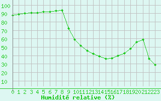 Courbe de l'humidit relative pour Embrun (05)