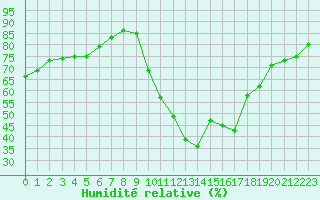 Courbe de l'humidit relative pour Guidel (56)